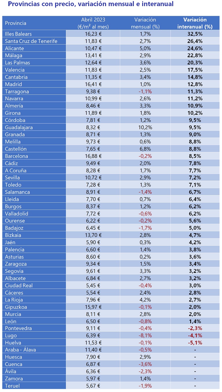 El precio del alquiler sube un 7,3 % interanual en España en abril