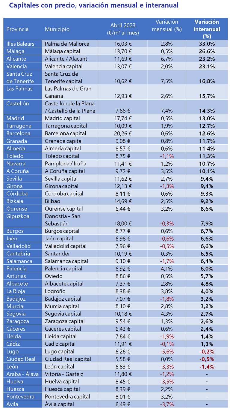 El precio del alquiler sube un 7,3 % interanual en España en abril