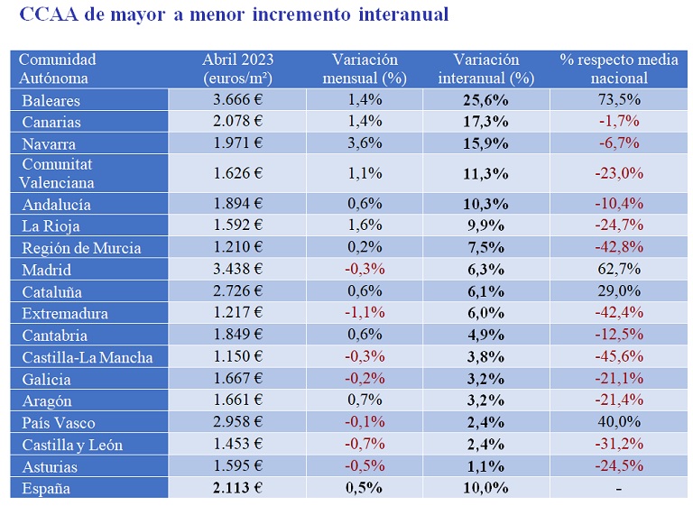 El precio de la vivienda de segunda mano sube un 10% interanual en abril en España