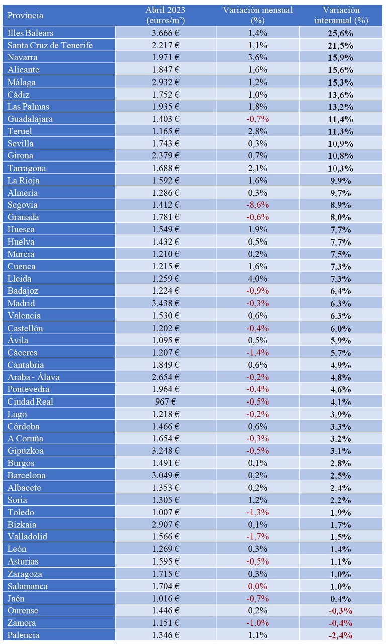 El precio de la vivienda de segunda mano sube un 10% interanual en abril en España