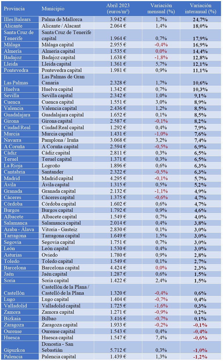 El precio de la vivienda de segunda mano sube un 10% interanual en abril en España