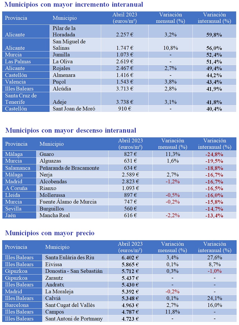 El precio de la vivienda de segunda mano sube un 10% interanual en abril en España