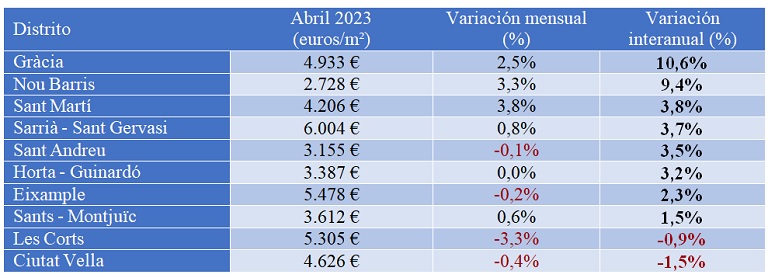 El precio de la vivienda de segunda mano sube un 10% interanual en abril en España
