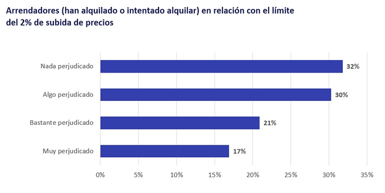 Subir precios y buscar inquilinos solventes: medidas de los propietarios frente a la limitación del 2%