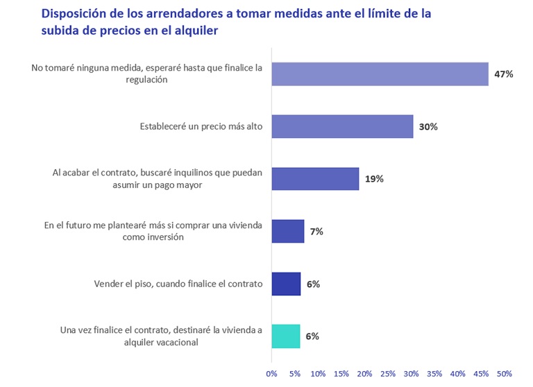 Subir precios y buscar inquilinos solventes: medidas de los propietarios frente a la limitación del 2%