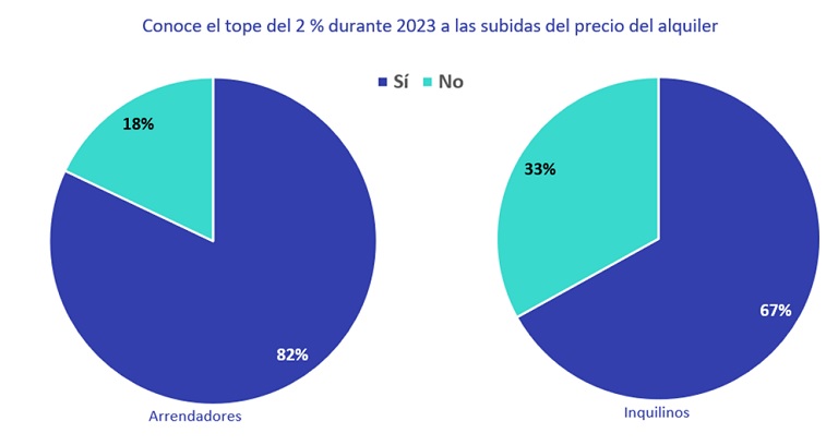 Subir precios y buscar inquilinos solventes: medidas de los propietarios frente a la limitación del 2%