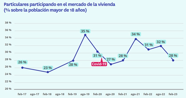 Los tipos de interés no frenan la demanda de compra: un 47% quiere comprar vivienda frente al 43% que busca alquilar