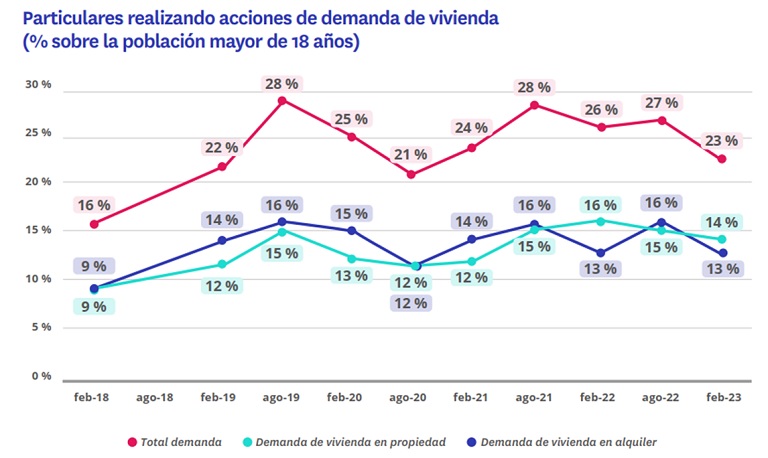 La inflación y la subida de los tipos de interés, los motivos del descenso en la demanda