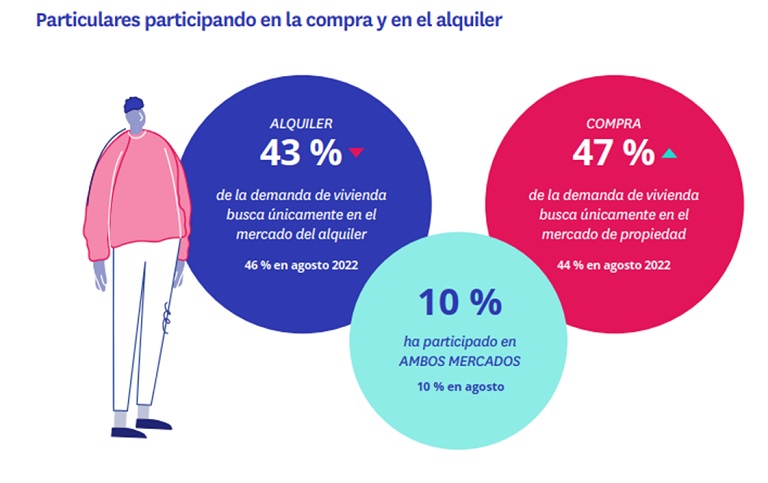 Los tipos de interés no frenan la demanda de compra: un 47% quiere comprar vivienda frente al 43% que busca alquilar