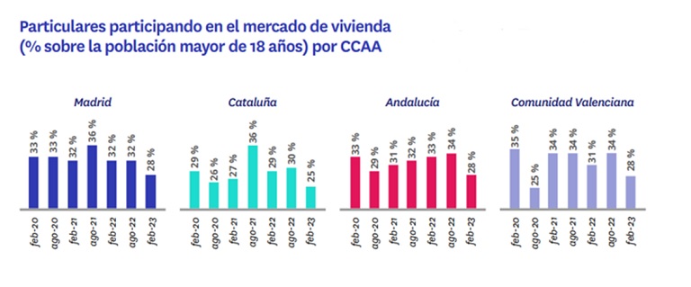 Los tipos de interés no frenan la demanda de compra: un 47% quiere comprar vivienda frente al 43% que busca alquilar