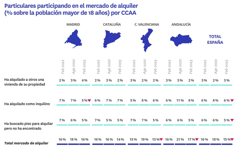 Los tipos de interés no frenan la demanda de compra: un 47% quiere comprar vivienda frente al 43% que busca alquilar