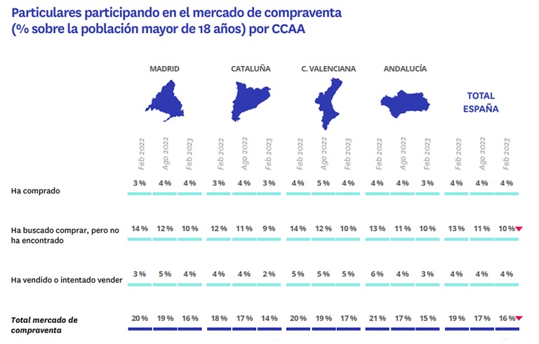 Los tipos de interés no frenan la demanda de compra: un 47% quiere comprar vivienda frente al 43% que busca alquilar