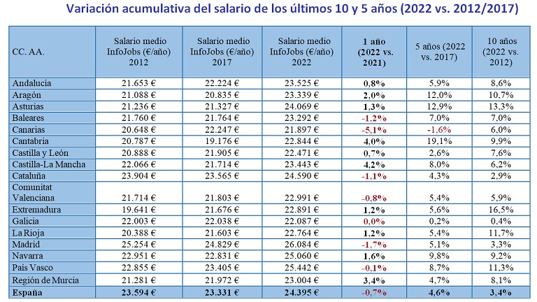 En 10 años los salarios han crecido un 3,4% mientras que el precio de la vivienda ha subido un 8,5%, según InfoJobs y Fotocasa