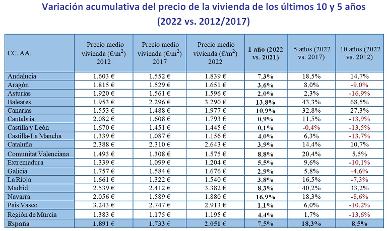 En 10 años los salarios han crecido un 3,4% mientras que el precio de la vivienda ha subido un 8,5%, según InfoJobs y Fotocasa