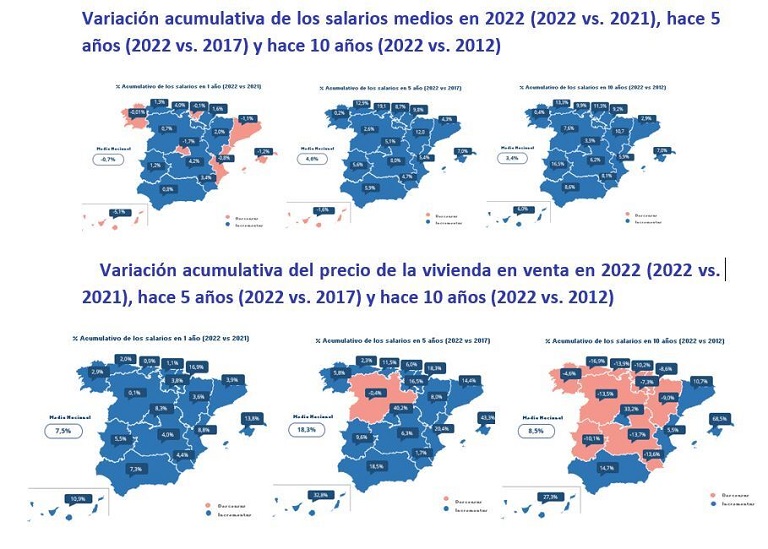 En 10 años los salarios han crecido un 3,4% mientras que el precio de la vivienda ha subido un 8,5%, según InfoJobs y Fotocasa