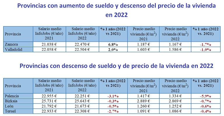 En 10 años los salarios han crecido un 3,4% mientras que el precio de la vivienda ha subido un 8,5%, según InfoJobs y Fotocasa