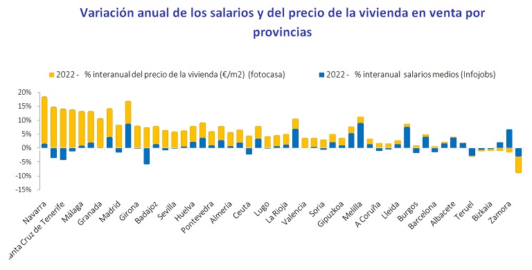 En 10 años los salarios han crecido un 3,4% mientras que el precio de la vivienda ha subido un 8,5%, según InfoJobs y Fotocasa