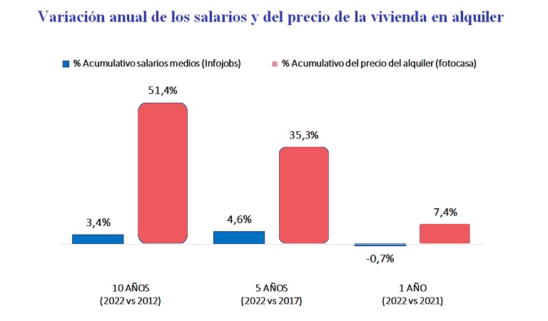 En 10 años los salarios han crecido un 3,4% mientras que el precio del alquiler se ha incrementado un 51,4%, según InfoJobs y Fotocasa