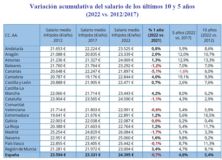 En 10 años los salarios han crecido un 3,4% mientras que el precio del alquiler se ha incrementado un 51,4%, según InfoJobs y Fotocasa