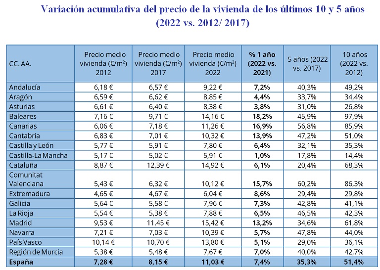 En 10 años los salarios han crecido un 3,4% mientras que el precio del alquiler se ha incrementado un 51,4%, según InfoJobs y Fotocasa