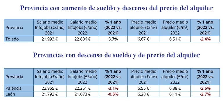 En 10 años los salarios han crecido un 3,4% mientras que el precio del alquiler se ha incrementado un 51,4%, según InfoJobs y Fotocasa
