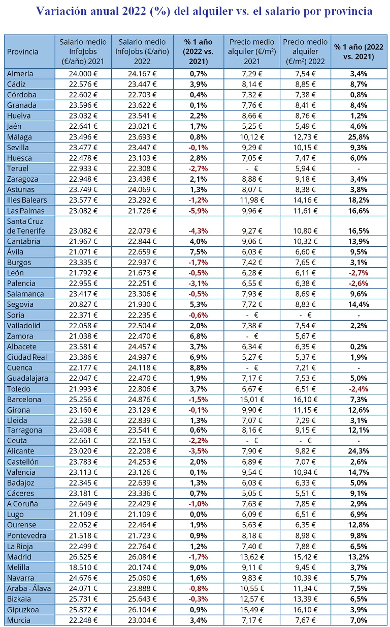 En 10 años los salarios han crecido un 3,4% mientras que el precio del alquiler se ha incrementado un 51,4%, según InfoJobs y Fotocasa