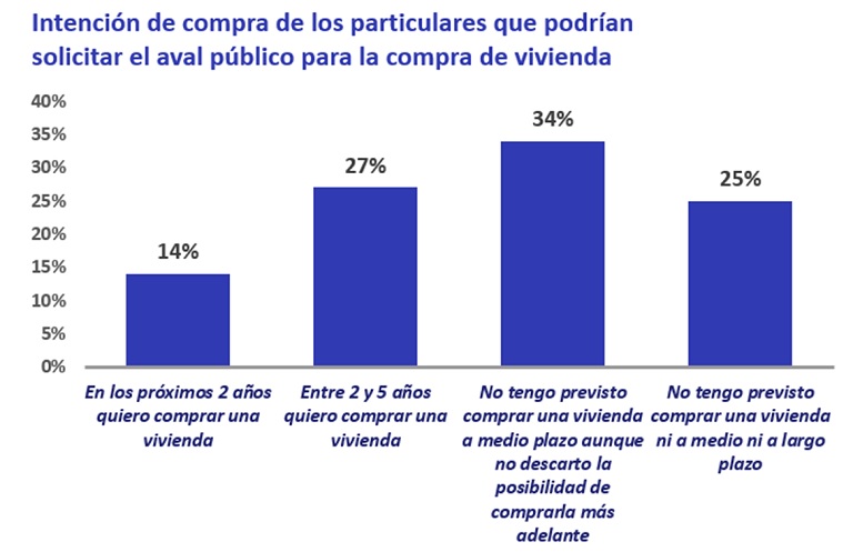Un 15 % de españoles podrían beneficiarse del aval público para la compra de vivienda