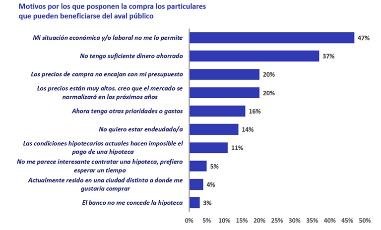 Un 15 % de españoles podrían beneficiarse del aval público para la compra de vivienda