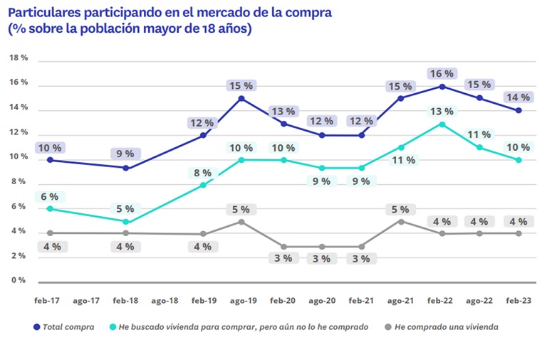El desequilibrio entre la oferta y la demanda en compraventa cada vez es mayor: un 78% quiere comprar frente al 16% que vende