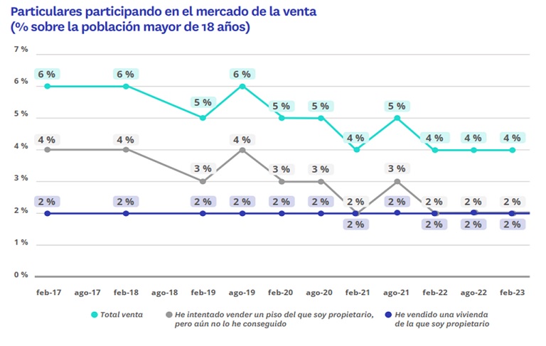 El desequilibrio entre la oferta y la demanda en compraventa cada vez es mayor: un 78% quiere comprar frente al 16% que vende