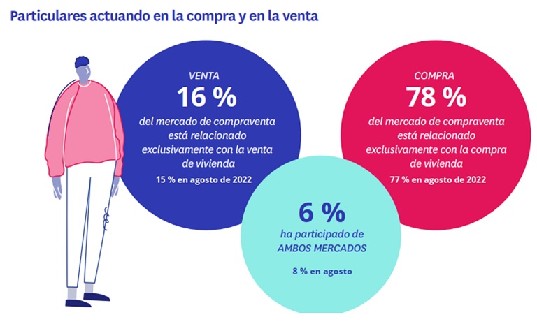 El desequilibrio entre la oferta y la demanda en compraventa cada vez es mayor: un 78% quiere comprar frente al 16% que vende
