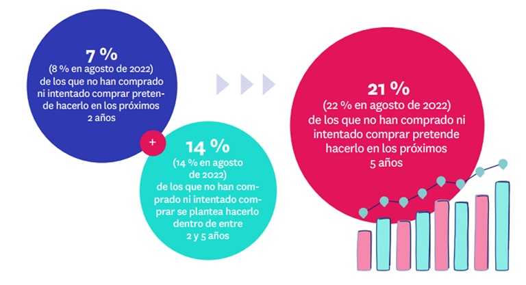 El desequilibrio entre la oferta y la demanda en compraventa cada vez es mayor: un 78% quiere comprar frente al 16% que vende