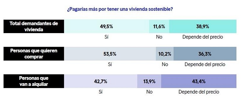 La mitad de los españoles que busca vivienda pagaría más por una vivienda sostenible