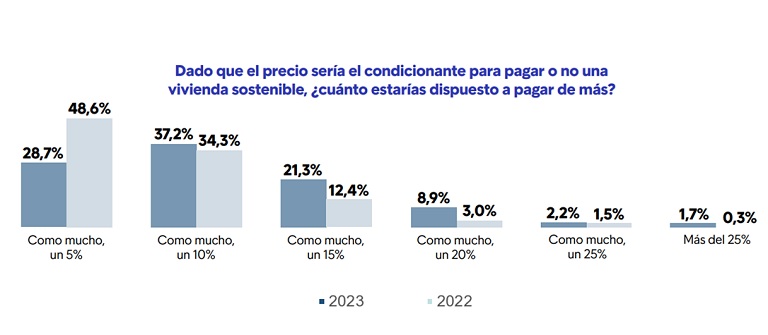 La mitad de los españoles que busca vivienda pagaría más por una vivienda sostenible
