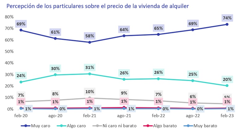 Crece la percepción entre los españoles de que el precio de la vivienda es caro o muy caro