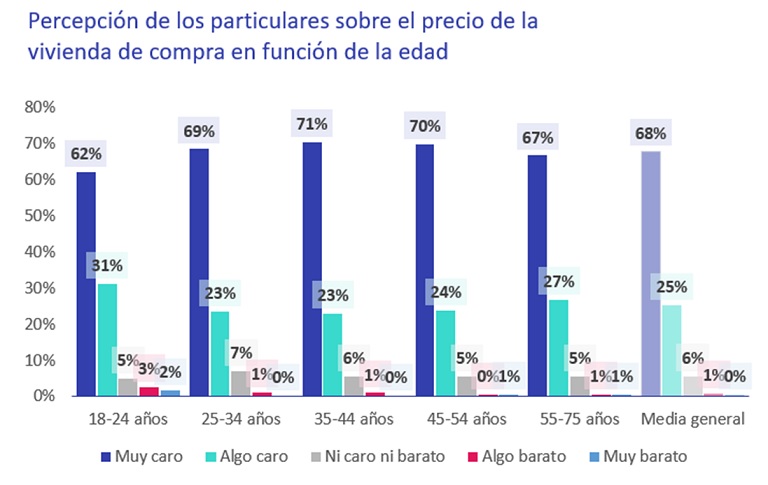 Crece la percepción entre los españoles de que el precio de la vivienda es caro o muy caro