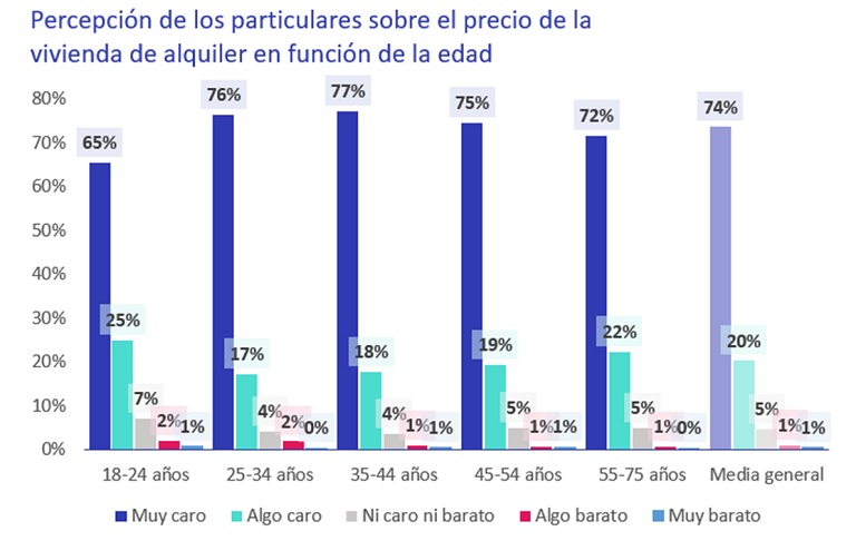Crece la percepción entre los españoles de que el precio de la vivienda es caro o muy caro