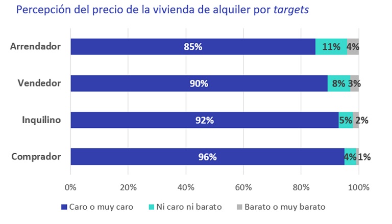 Crece la percepción entre los españoles de que el precio de la vivienda es caro o muy caro