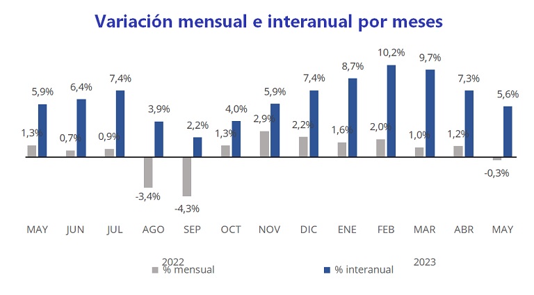 El precio del alquiler sube un 5,6% interanual en España en mayo