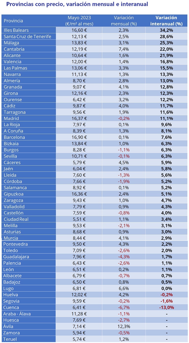 El precio del alquiler sube un 5,6% interanual en España en mayo