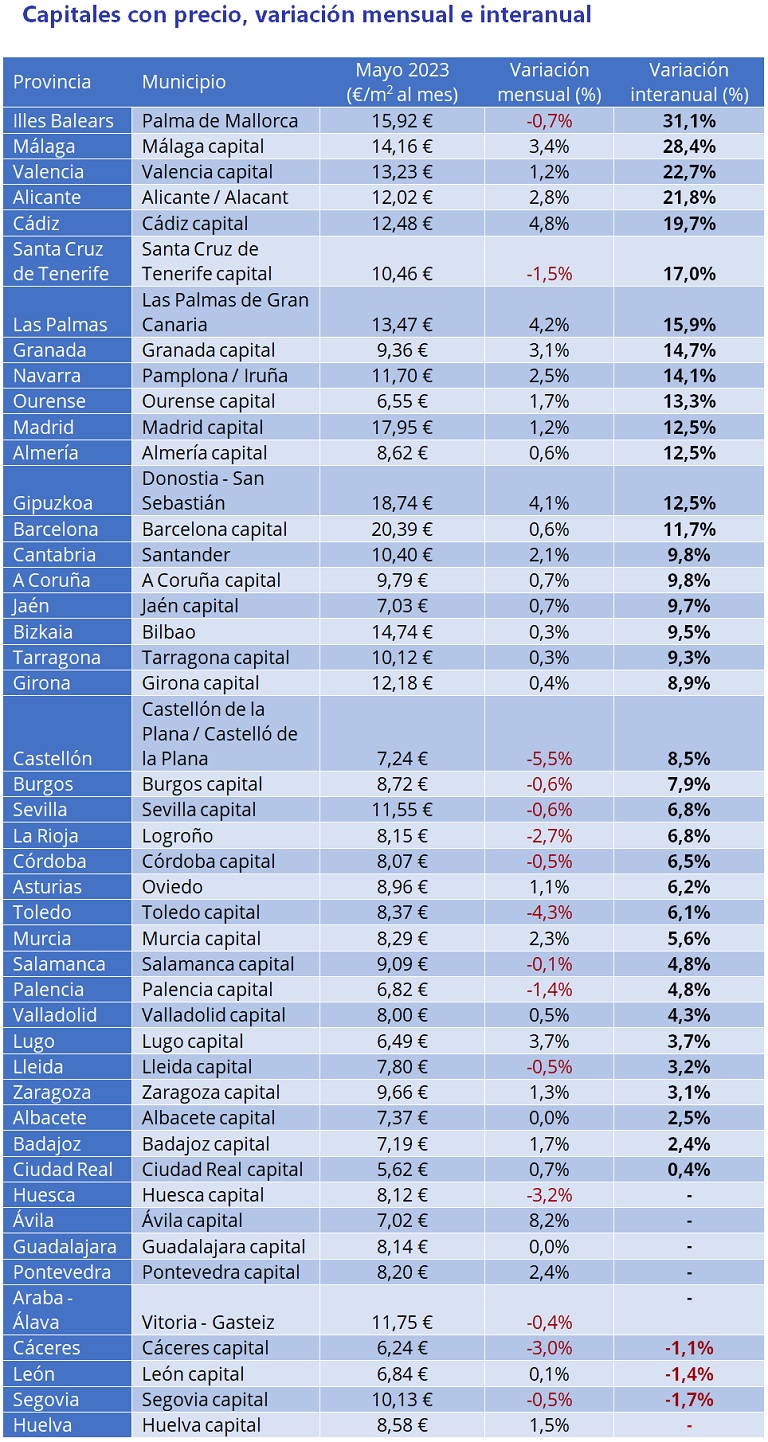 El precio del alquiler sube un 5,6% interanual en España en mayo