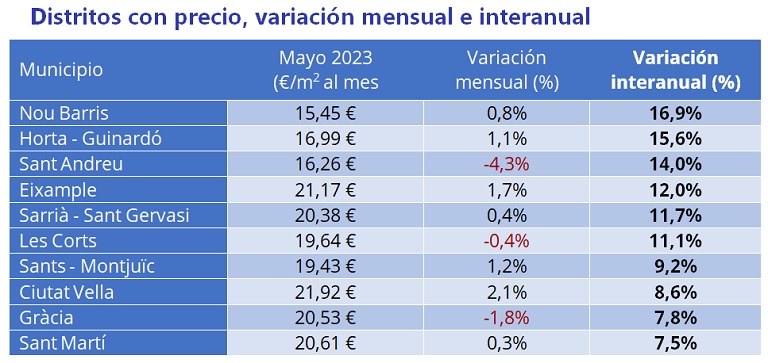El precio del alquiler sube un 5,6% interanual en España en mayo