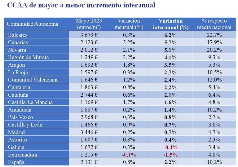 El precio de la vivienda sube un 10,2% interanual en mayo en España