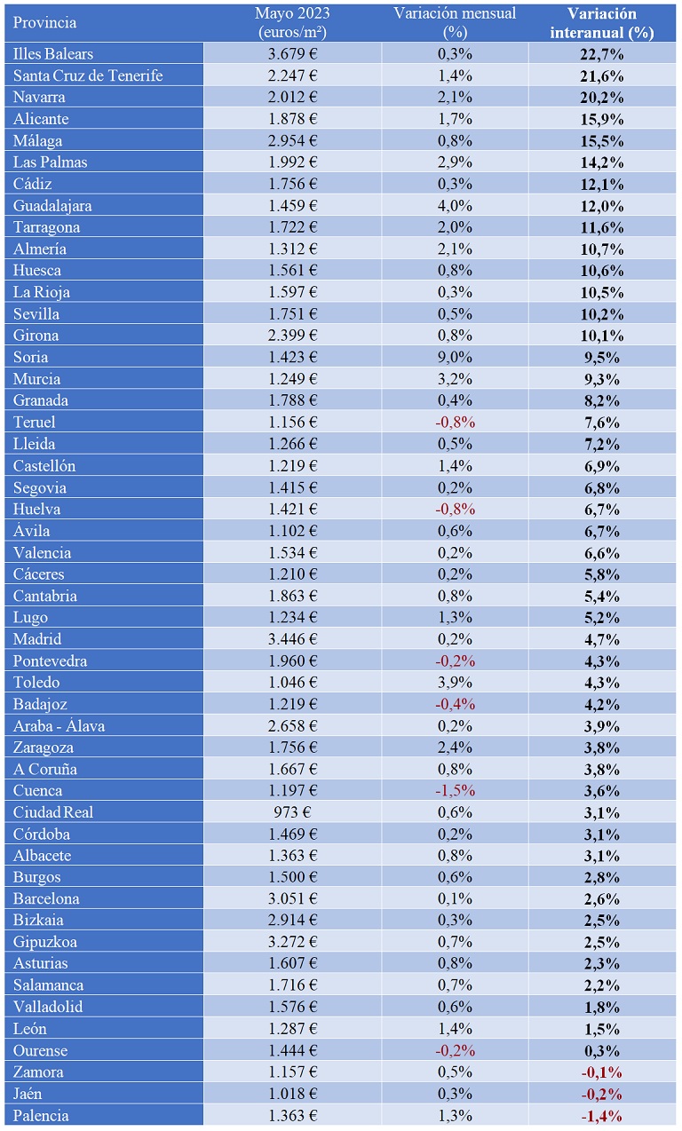 El precio de la vivienda sube un 10,2% interanual en mayo en España