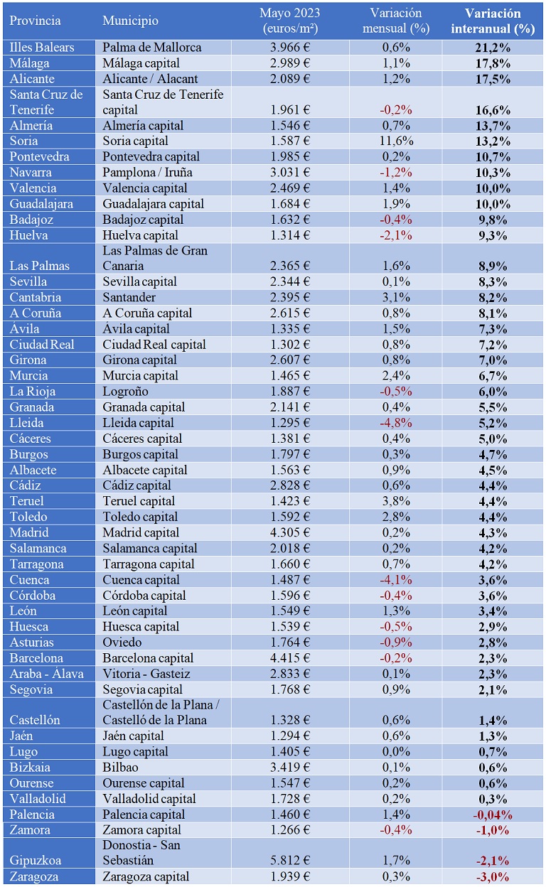 El precio de la vivienda sube un 10,2% interanual en mayo en España