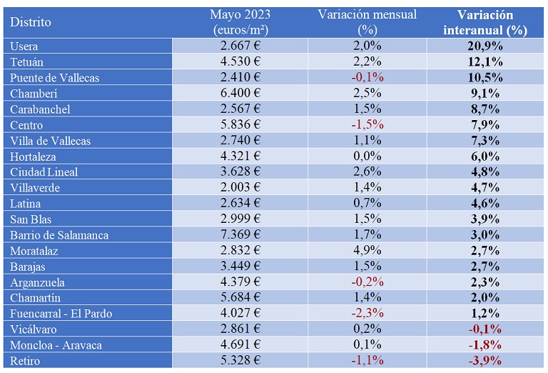El precio de la vivienda sube un 10,2% interanual en mayo en España