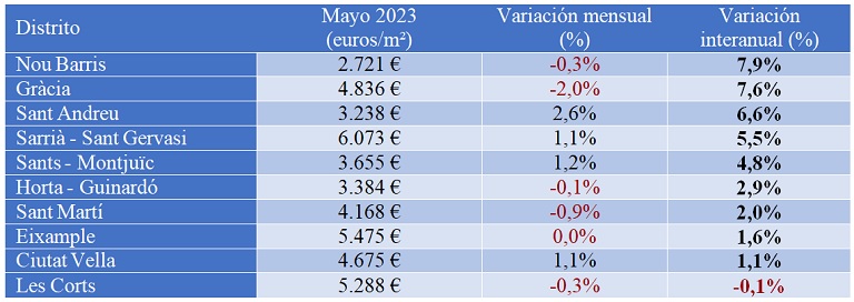 El precio de la vivienda sube un 10,2% interanual en mayo en España