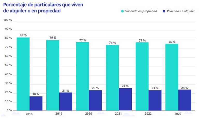 Cuatro de cada cinco propietarios de vivienda solo tienen un inmueble de su propiedad