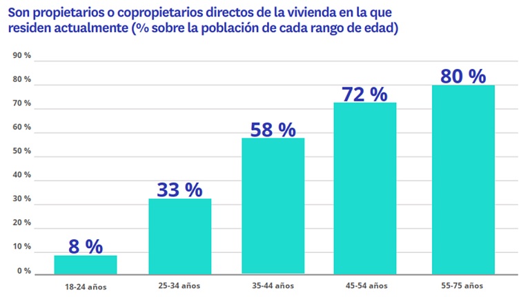 Cuatro de cada cinco propietarios de vivienda solo tienen un inmueble de su propiedad