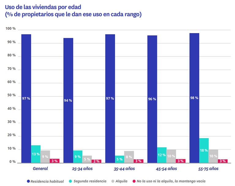 ¿Cuál es el uso de las viviendas según la edad de los propietarios?